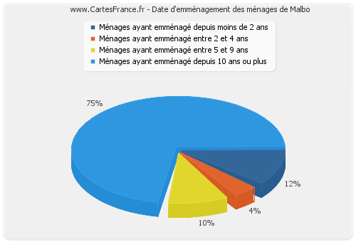 Date d'emménagement des ménages de Malbo