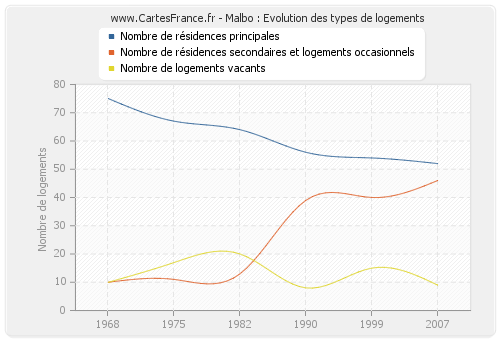 Malbo : Evolution des types de logements