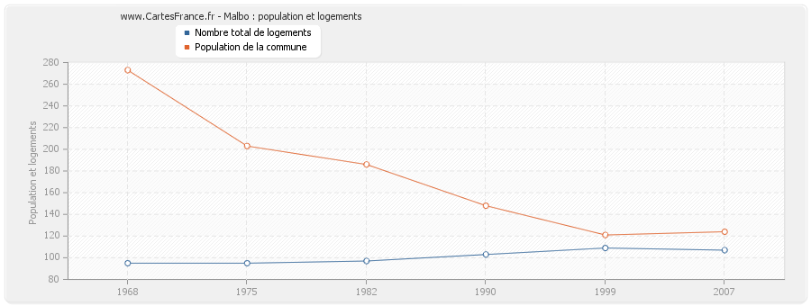 Malbo : population et logements