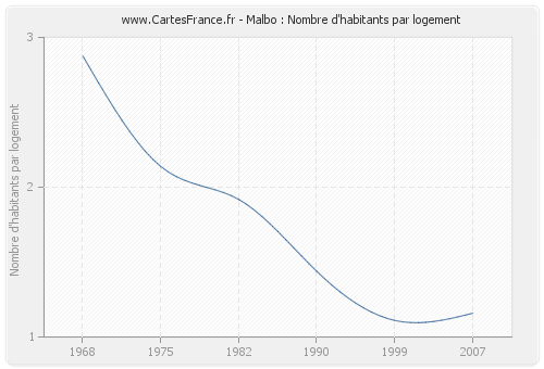 Malbo : Nombre d'habitants par logement