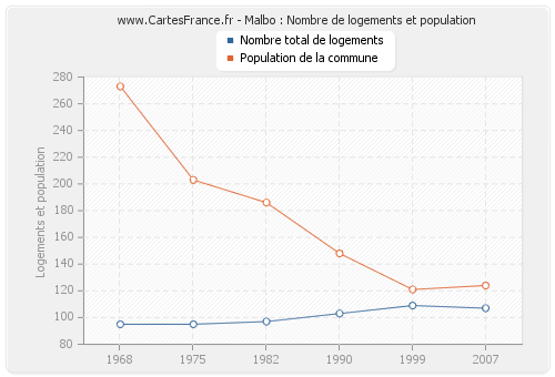 Malbo : Nombre de logements et population