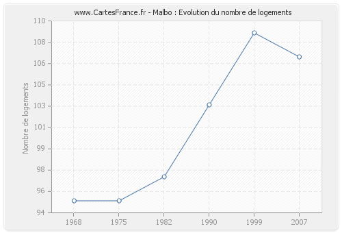 Malbo : Evolution du nombre de logements