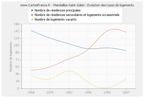 Mandailles-Saint-Julien : Evolution des types de logements