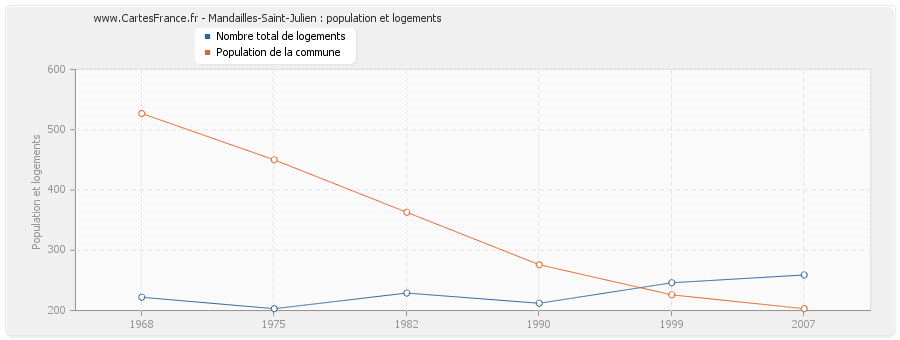 Mandailles-Saint-Julien : population et logements