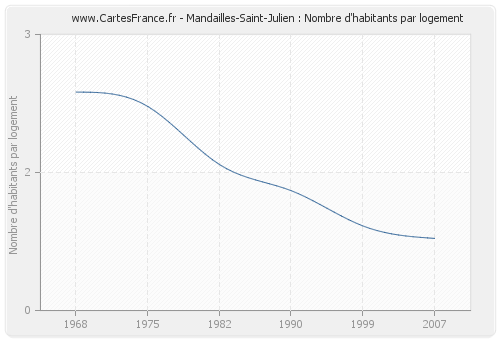 Mandailles-Saint-Julien : Nombre d'habitants par logement