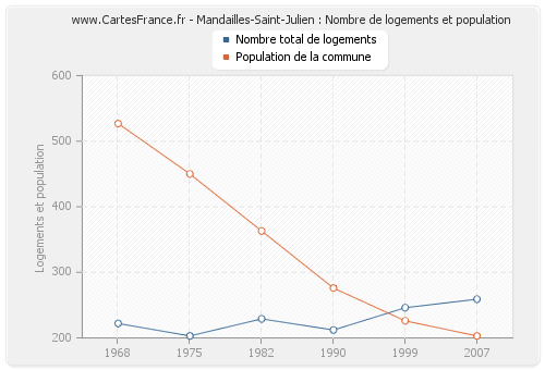 Mandailles-Saint-Julien : Nombre de logements et population