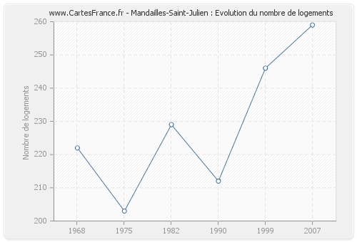 Mandailles-Saint-Julien : Evolution du nombre de logements