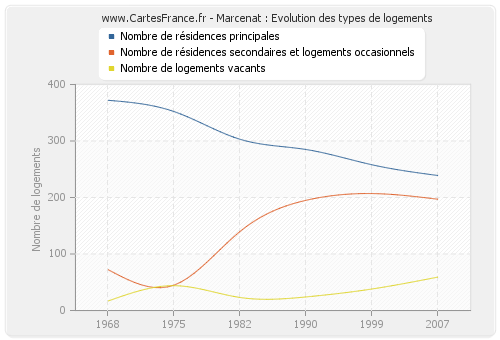 Marcenat : Evolution des types de logements