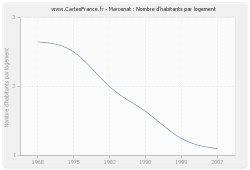 Marcenat : Nombre d'habitants par logement