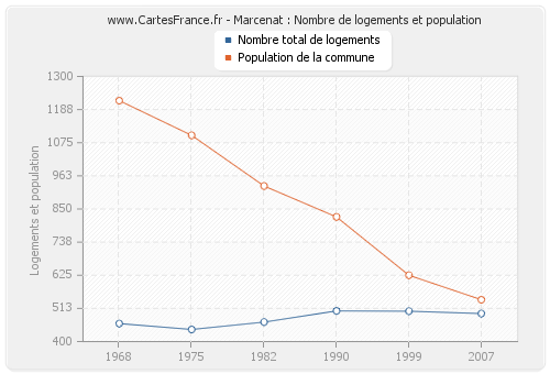 Marcenat : Nombre de logements et population