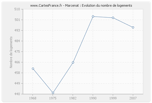 Marcenat : Evolution du nombre de logements