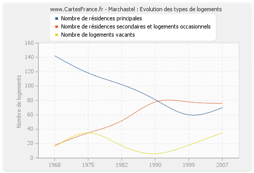 Marchastel : Evolution des types de logements