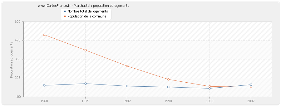 Marchastel : population et logements