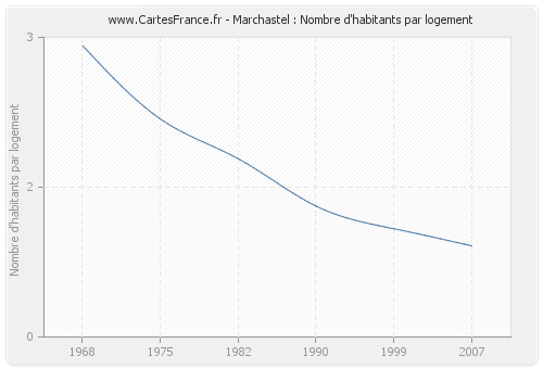 Marchastel : Nombre d'habitants par logement