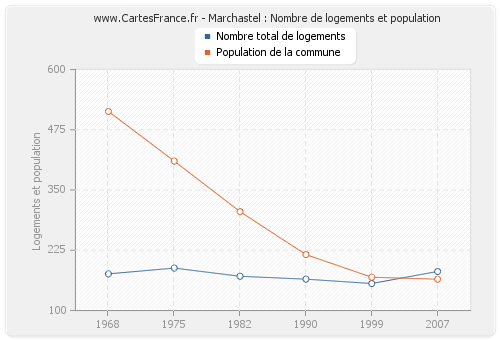 Marchastel : Nombre de logements et population