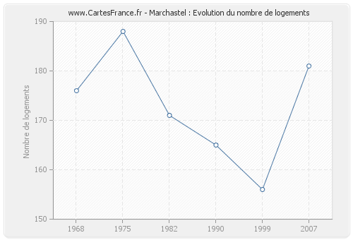 Marchastel : Evolution du nombre de logements