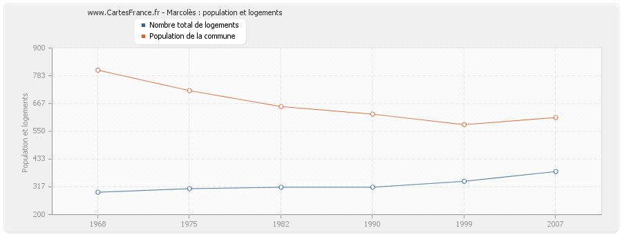 Marcolès : population et logements