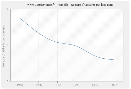 Marcolès : Nombre d'habitants par logement