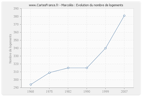 Marcolès : Evolution du nombre de logements