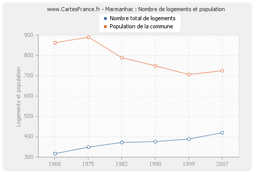 Marmanhac : Nombre de logements et population