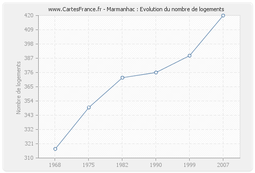 Marmanhac : Evolution du nombre de logements