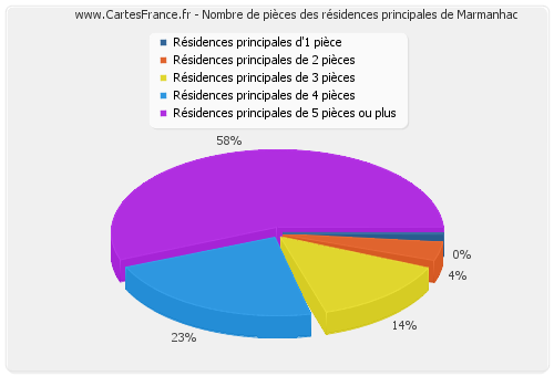 Nombre de pièces des résidences principales de Marmanhac