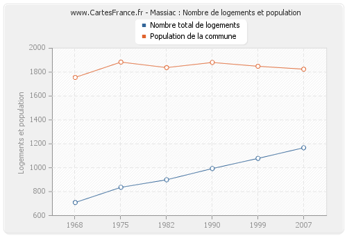 Massiac : Nombre de logements et population