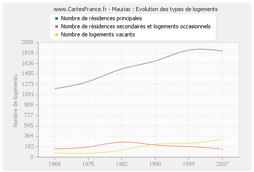 Mauriac : Evolution des types de logements