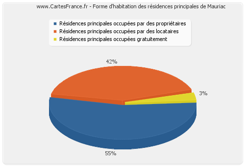 Forme d'habitation des résidences principales de Mauriac