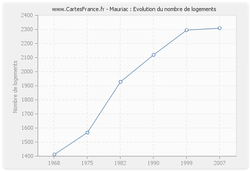 Mauriac : Evolution du nombre de logements