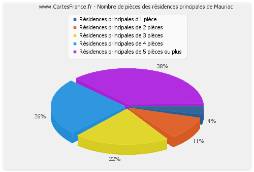 Nombre de pièces des résidences principales de Mauriac