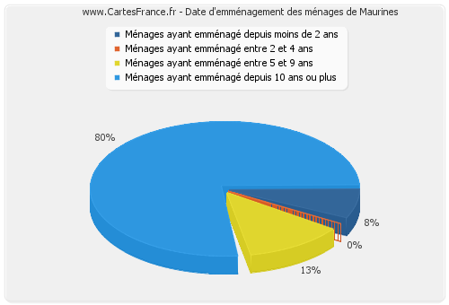 Date d'emménagement des ménages de Maurines