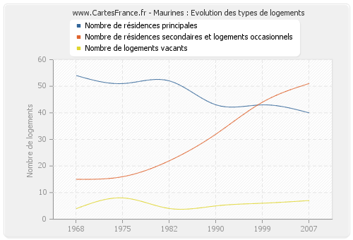 Maurines : Evolution des types de logements