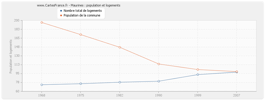 Maurines : population et logements