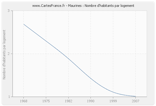 Maurines : Nombre d'habitants par logement