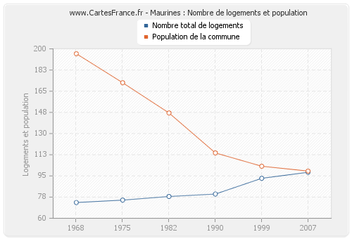 Maurines : Nombre de logements et population