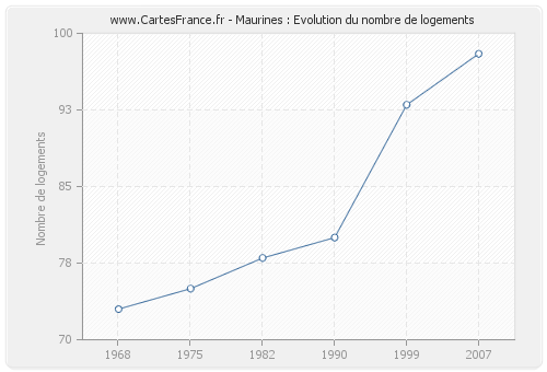 Maurines : Evolution du nombre de logements