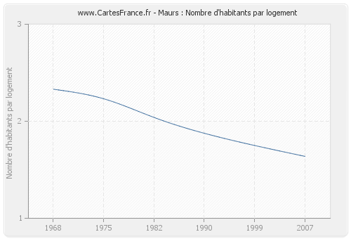 Maurs : Nombre d'habitants par logement