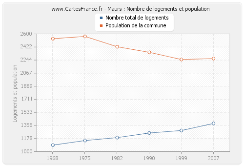 Maurs : Nombre de logements et population