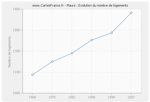 Maurs : Evolution du nombre de logements