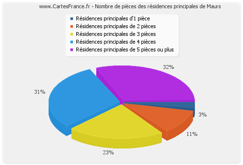 Nombre de pièces des résidences principales de Maurs