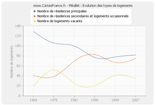 Méallet : Evolution des types de logements