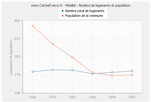 Méallet : Nombre de logements et population