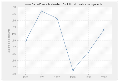 Méallet : Evolution du nombre de logements