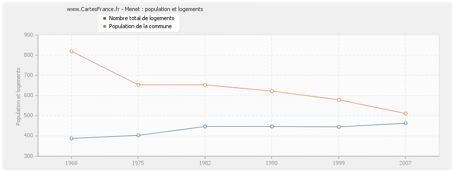 Menet : population et logements