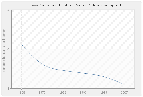 Menet : Nombre d'habitants par logement