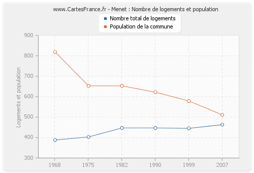 Menet : Nombre de logements et population