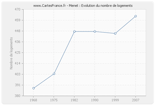 Menet : Evolution du nombre de logements