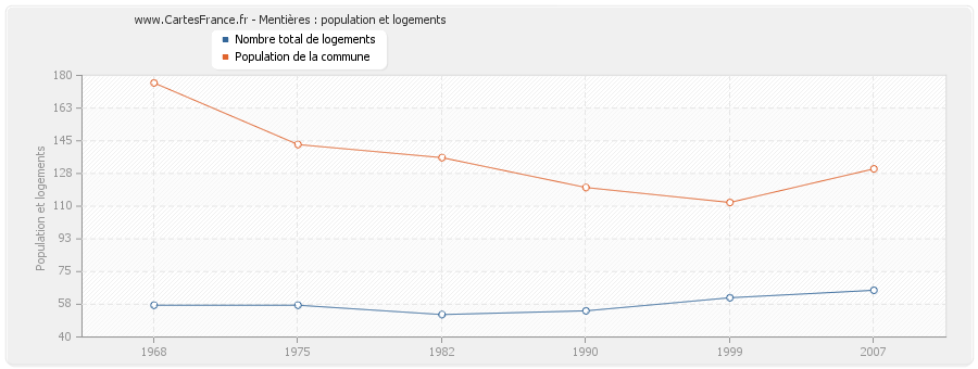 Mentières : population et logements