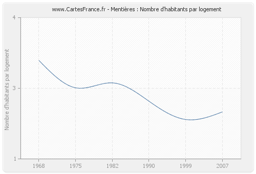 Mentières : Nombre d'habitants par logement